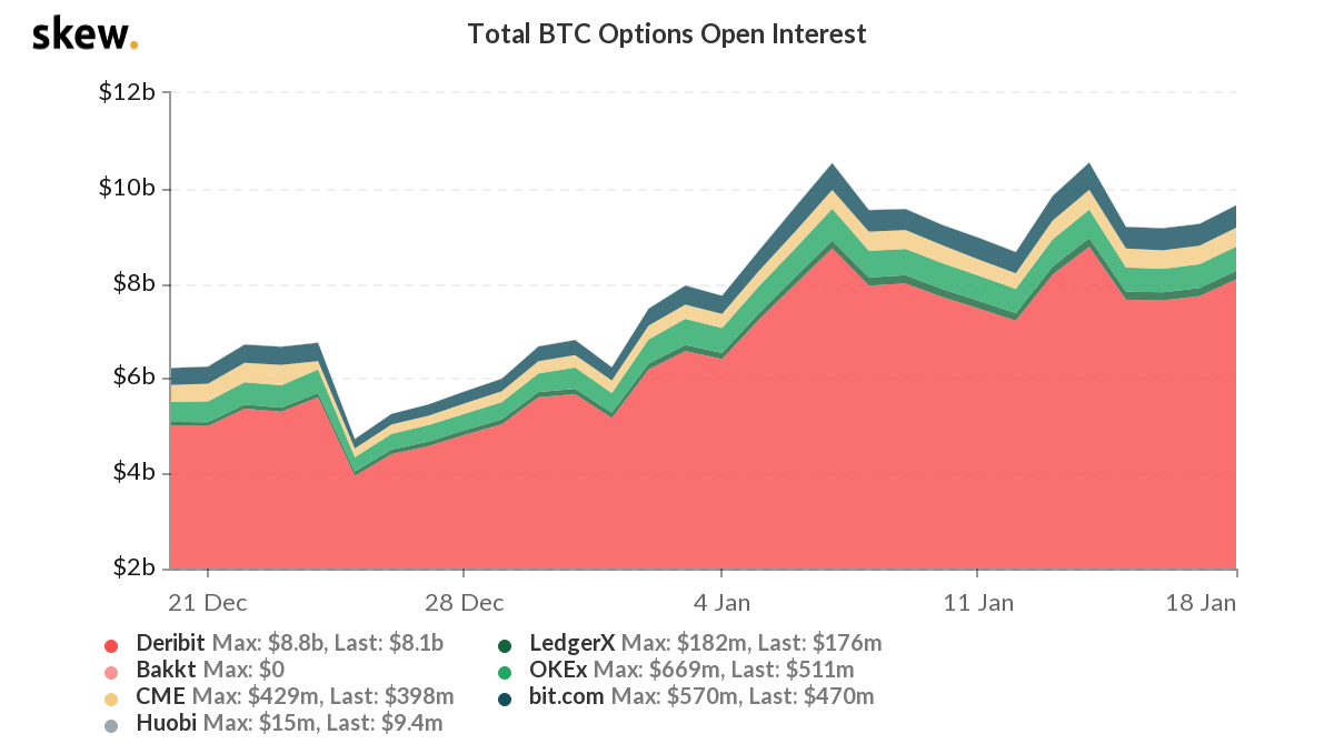 Crypto Derivatives Surge, Bitcoin Options Open Interest Climbs to $9.6 Billion