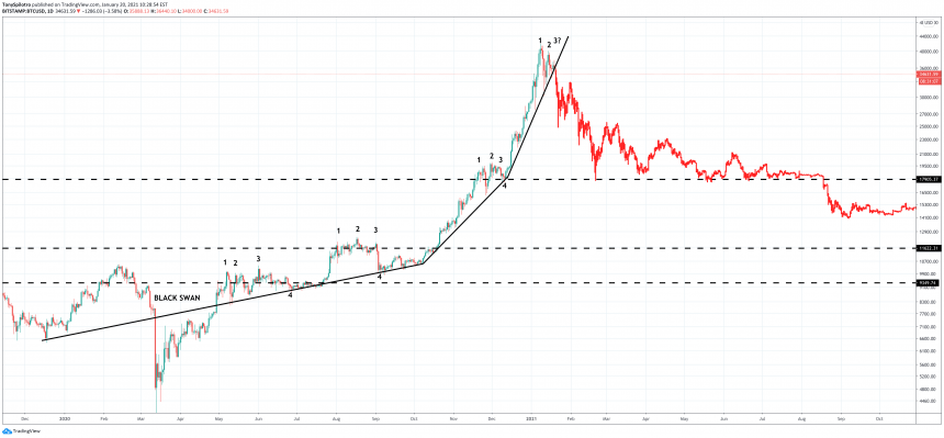 bitcoin peter brandt career trader crypto parabola