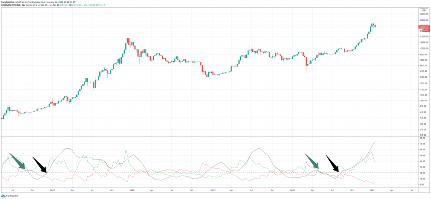 bitcoin bear trend weekly adx