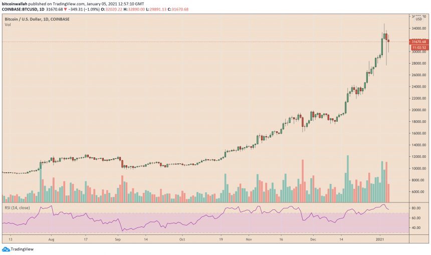 Bitcoin, cryptocurrency, BTCUSD, BTCUSDT