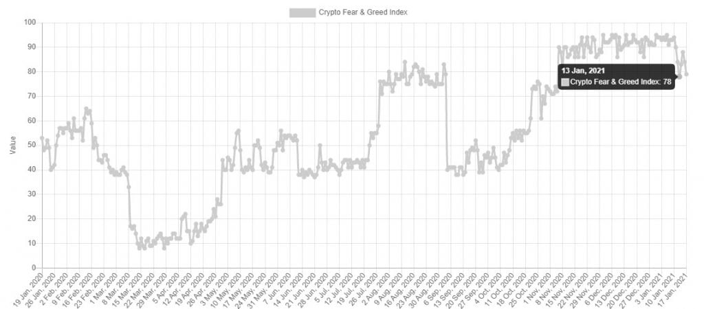 Crypto Fear/Greed Index Drops Below 80, the First Time Since Nov. 2020 16