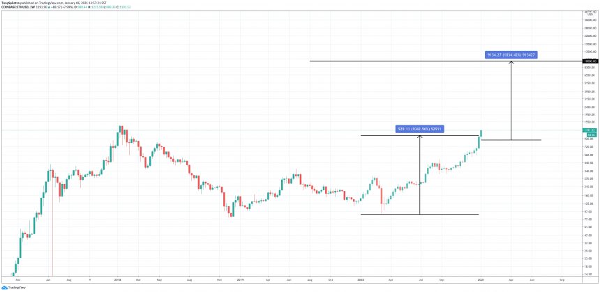 ethusd ethereum