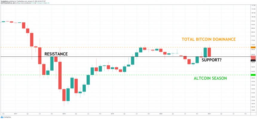 btc.d bitcoin dominance altcoin season