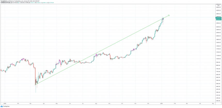 bitcoin quantitative easing inflation fears expectations