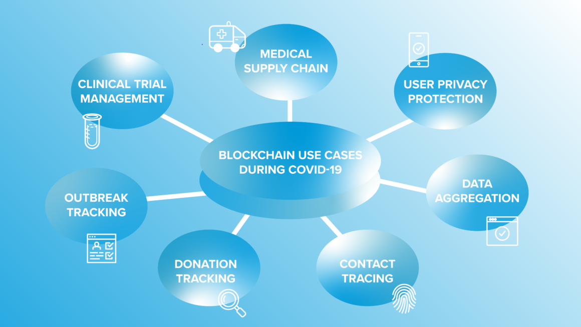 Graphic displays various blockchain use cases during Covid-19