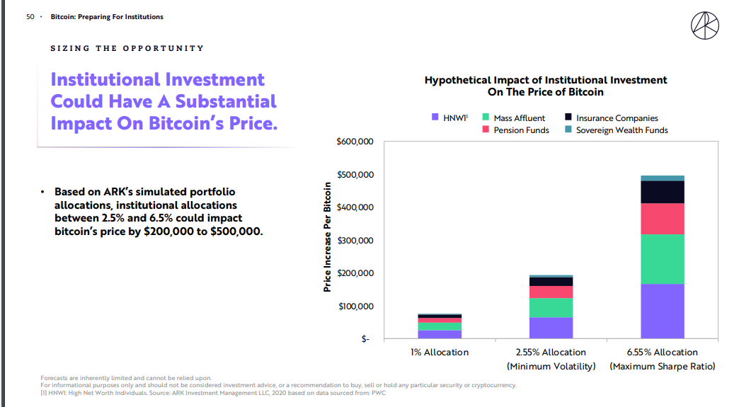 Ark Investment Study Suggest BTC Value Will Rise by $40,000 if All S&P 500 Companies 