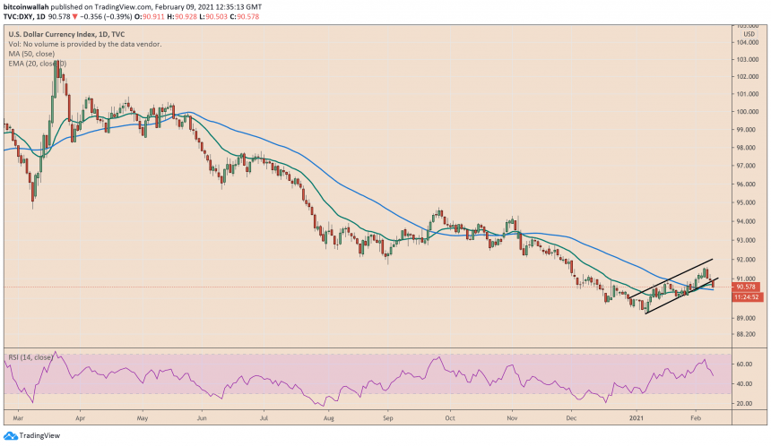 US dollar, DXY, US dollar index, greenback