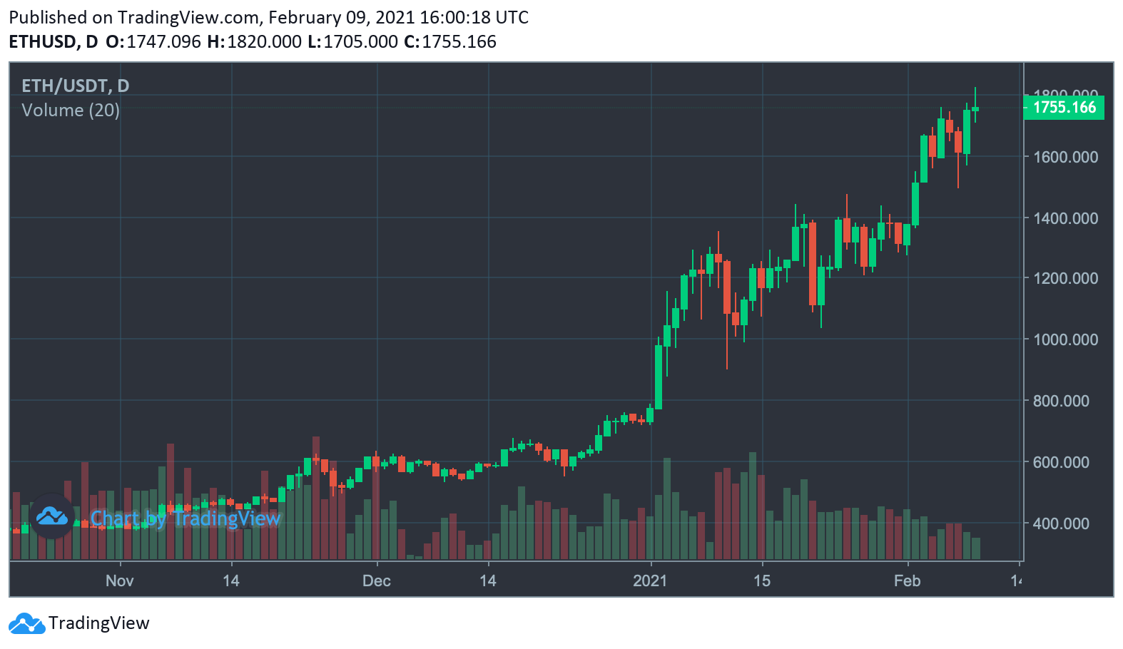 Bitcoin Taps $48K- Traders Discuss Overheated Stats and a Possible Chinese New Year Dump