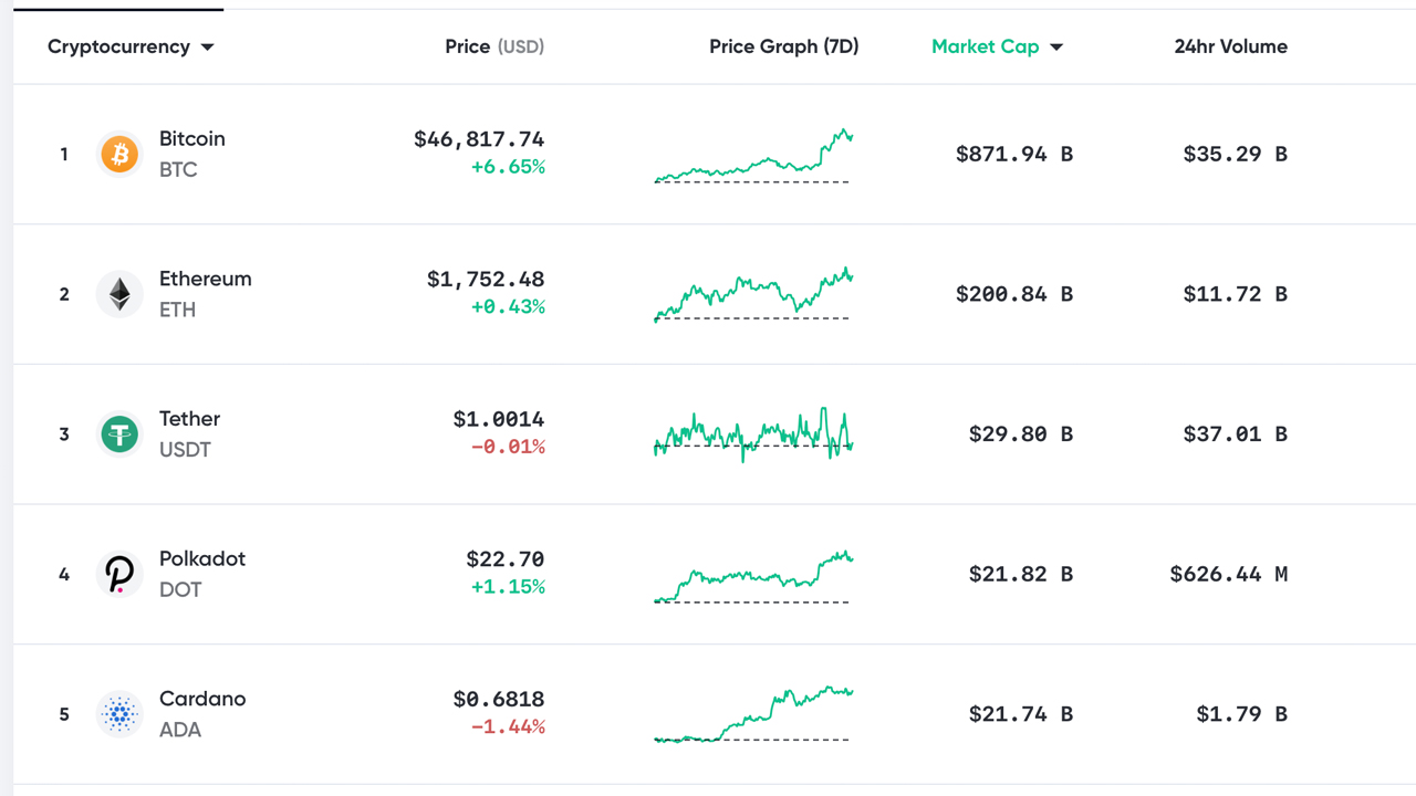 Bitcoin Taps $48K- Traders Discuss Overheated Stats and a Possible Chinese New Year Dump