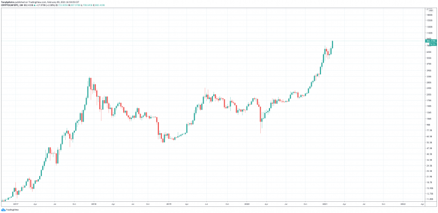 bitcoin market cap Russian ruble