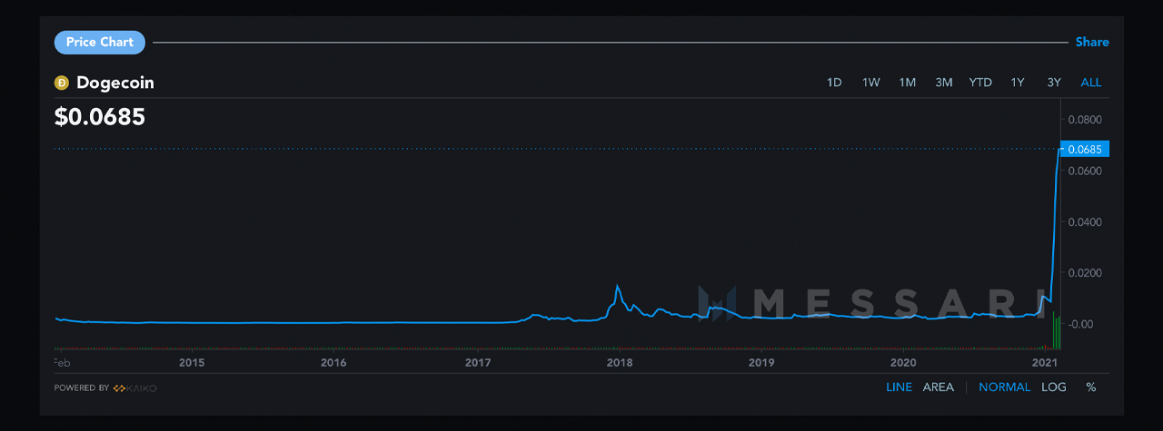 2021 Crypto Market Stats Show a Number of Other Coins Gained More Than Bitcoin