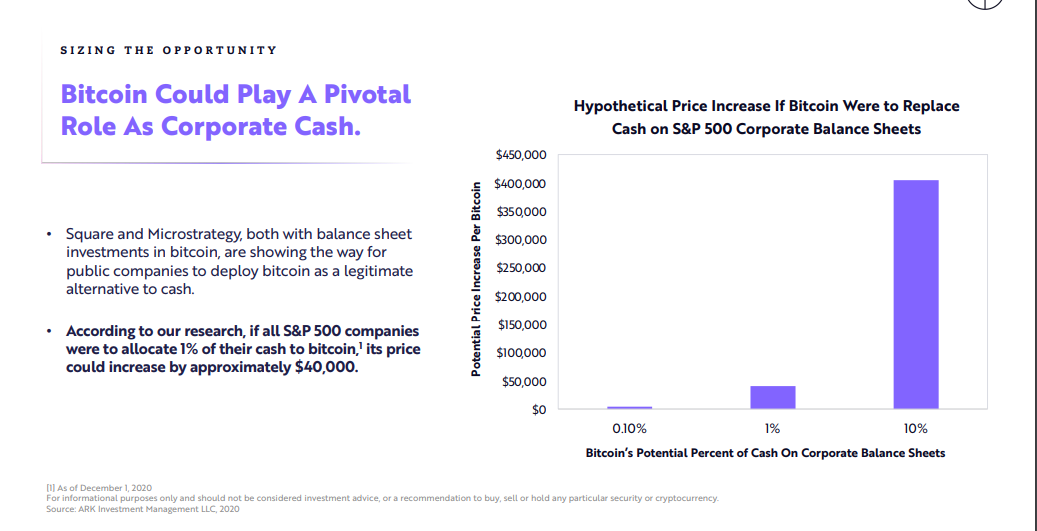 Ark Investment Study Suggest BTC Value Will Rise by $40,000 if All S&P 500 Companies 