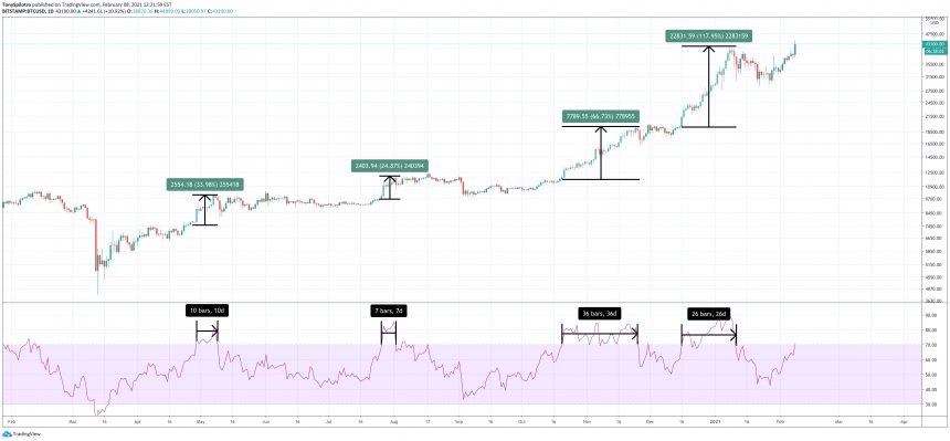 bitcoin rsi bull