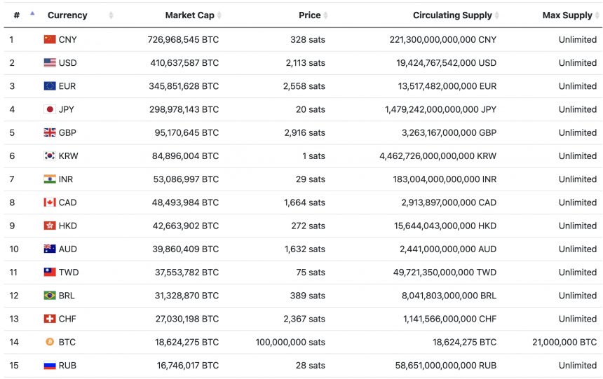 bitcoin Russian ruble global currencies