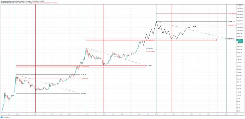 bitcoin bear market bottom 2022