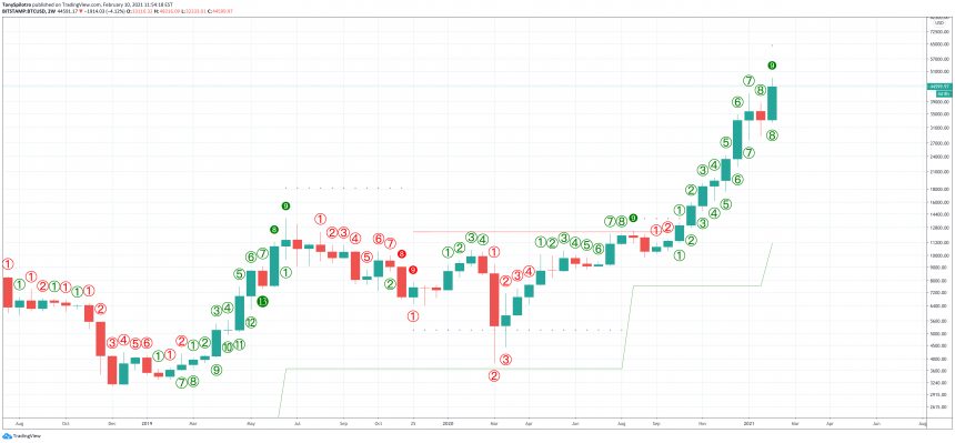 bitcoin TD9