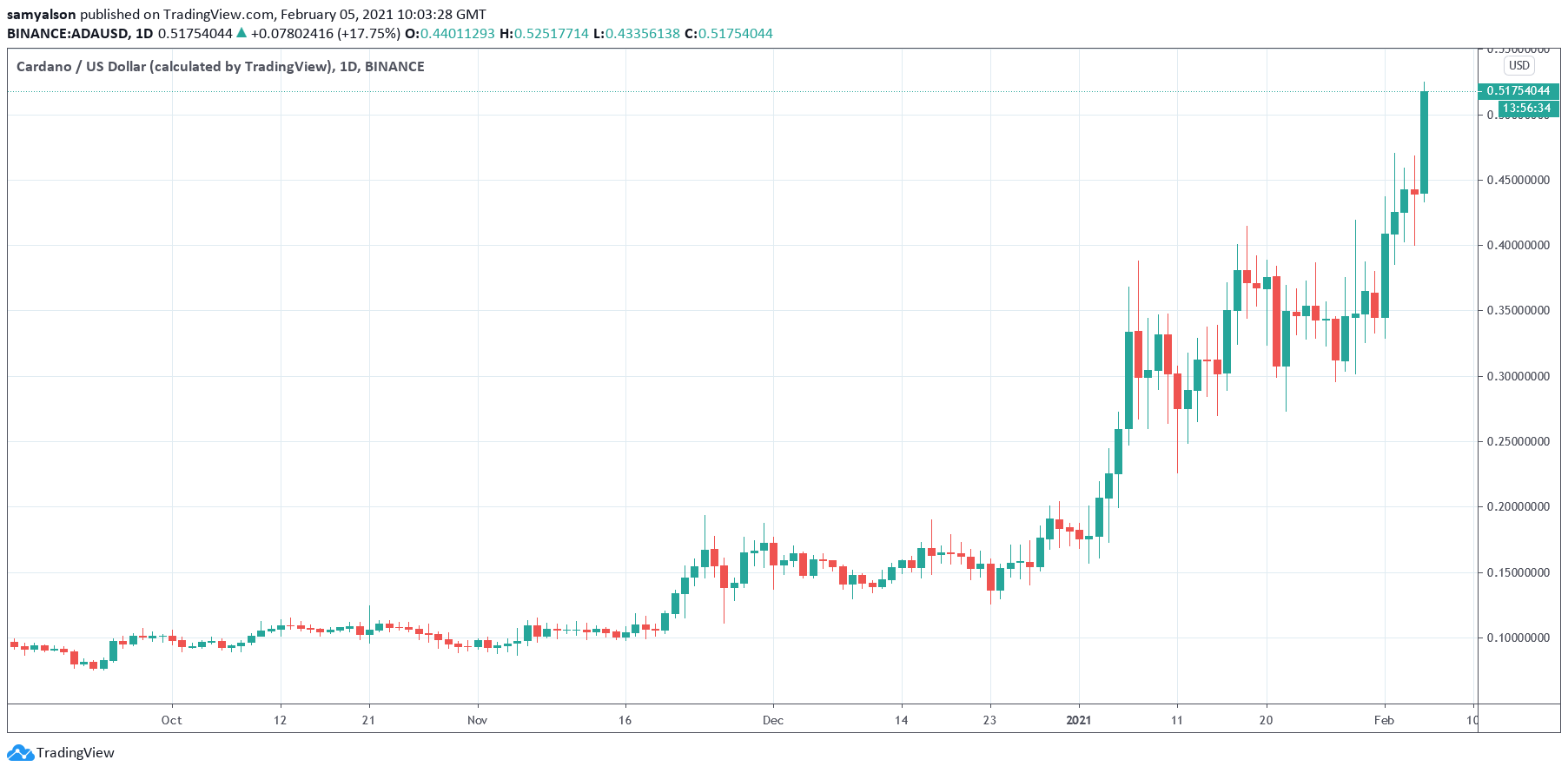 Cardano daily chart