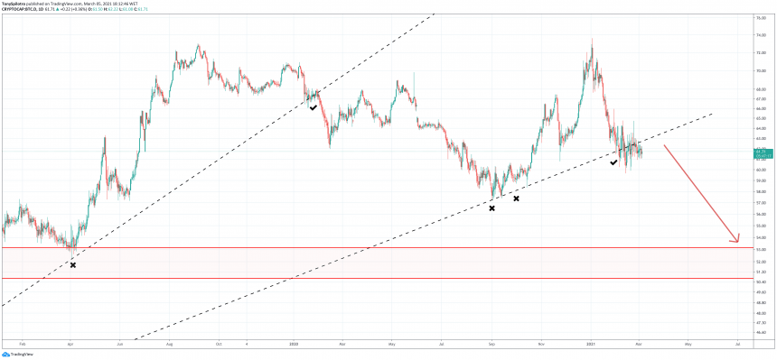 bitcoin dominance altcoin season 2