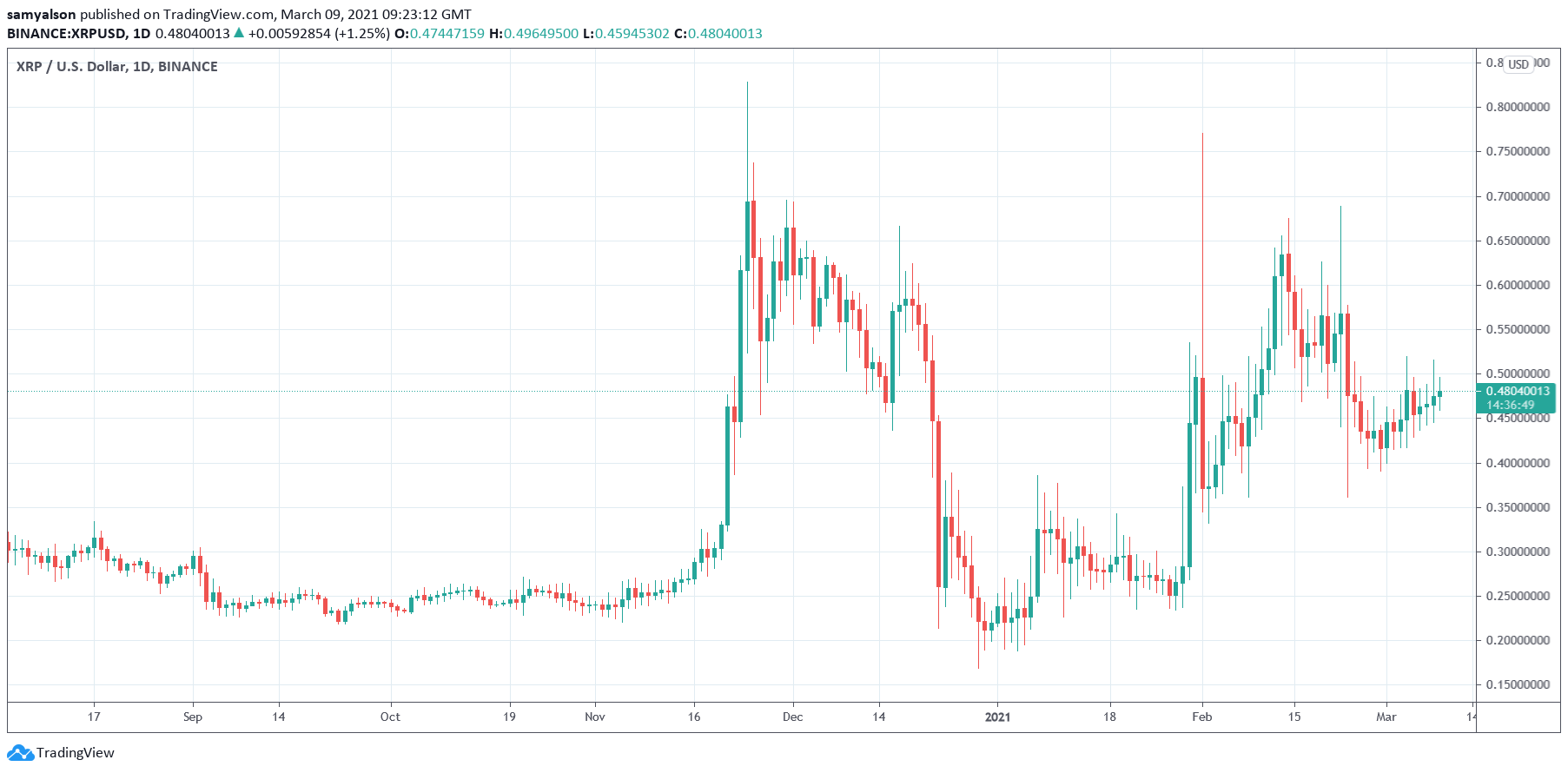 Ripple daily chart