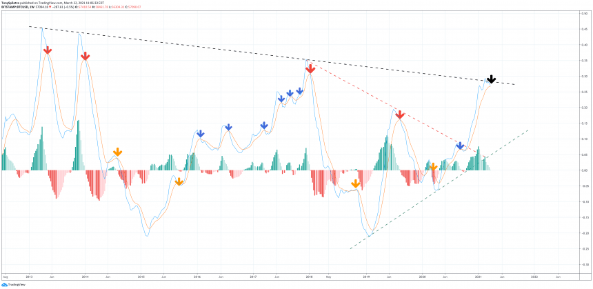 lmacd bitcoin