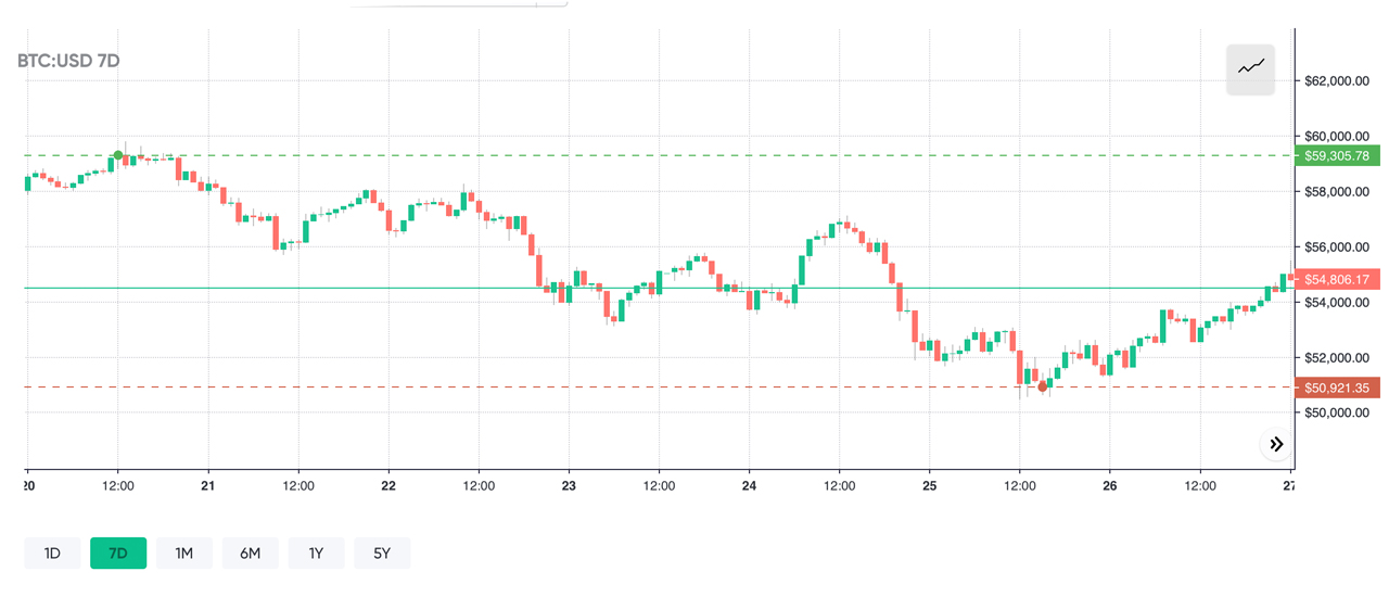 Crypto Markets Rebound, Bitcoin Price Consolidates, BTC Dominance Levels Sink