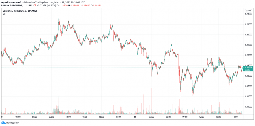 Cardano ADA