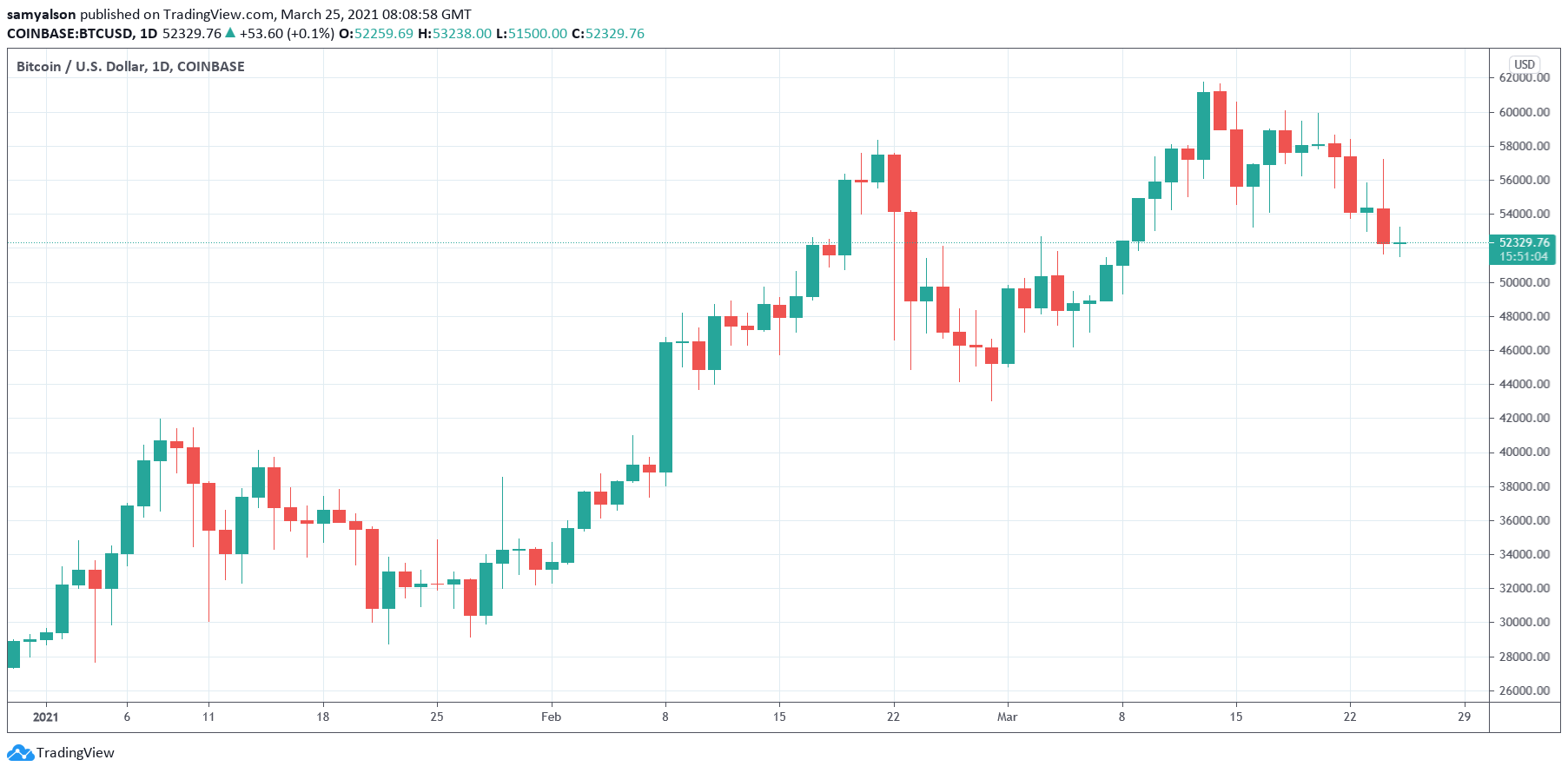 Bitcoin daily chart