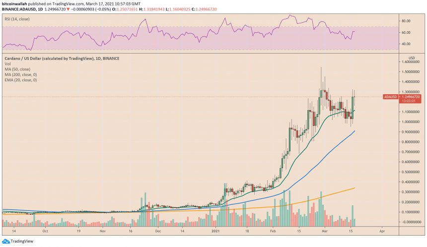 Cardano, ADAUSD, ADABTC, cryptocurrency, ADAUSDT