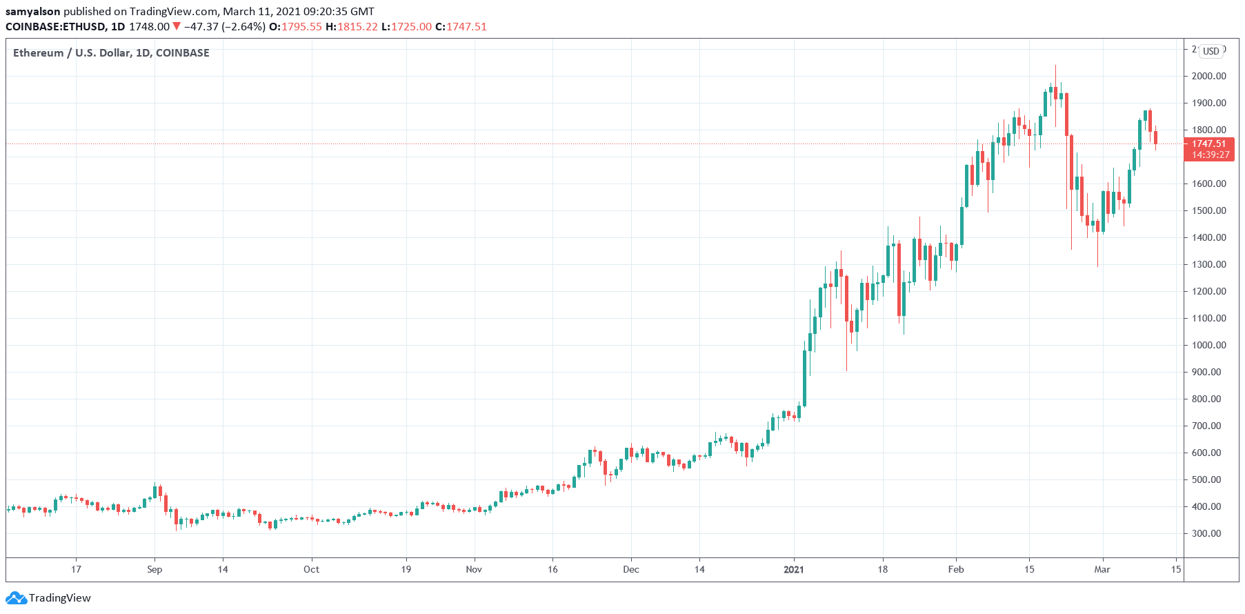 Ethereum daily chart