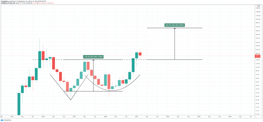 ltcusd Adam and Eve bottom