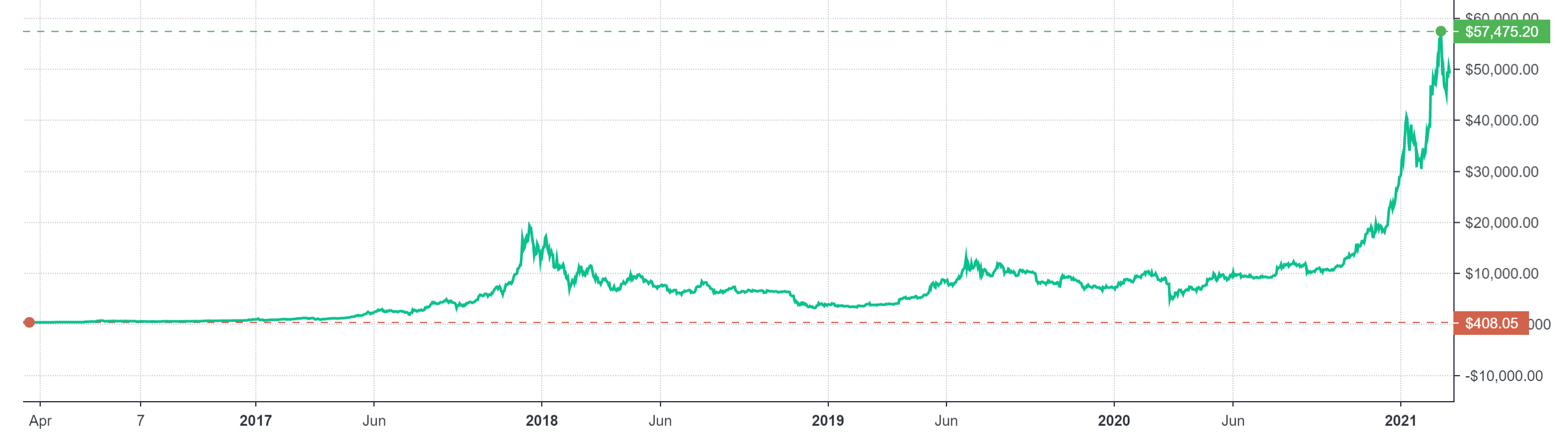 Jim Rogers Regrets Not Buying Bitcoin but Warns Governments May Outlaw Cryptocurrencies