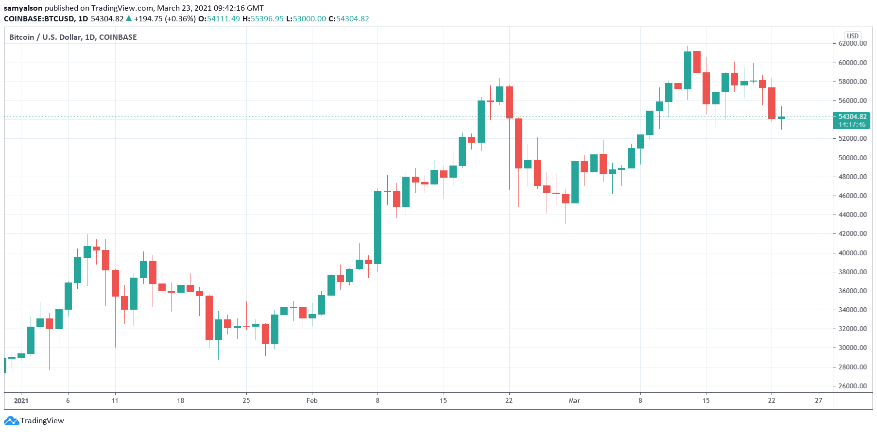 Bitcoin crypto daily chart