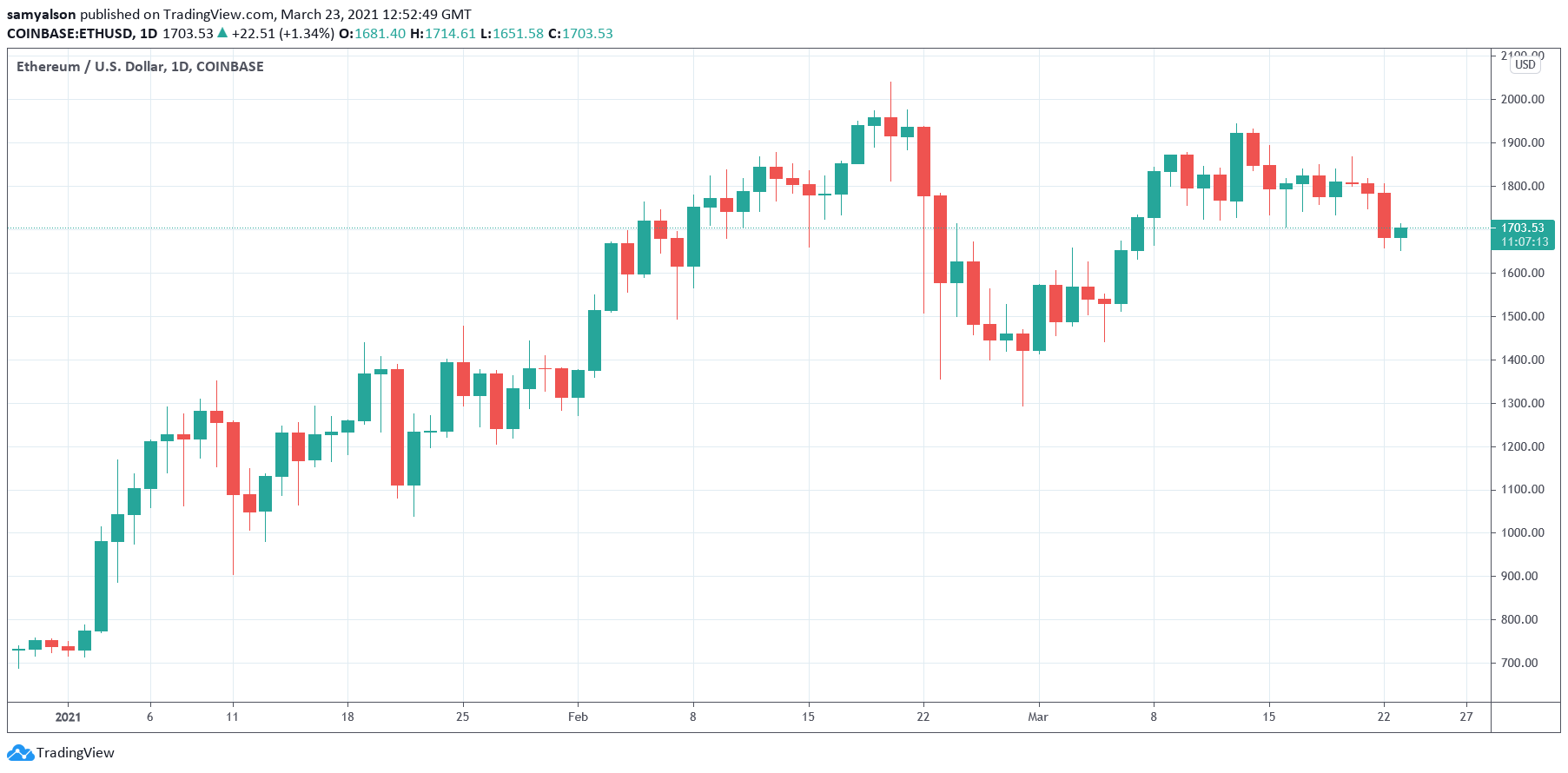 NFTs: Ethereum daily chart