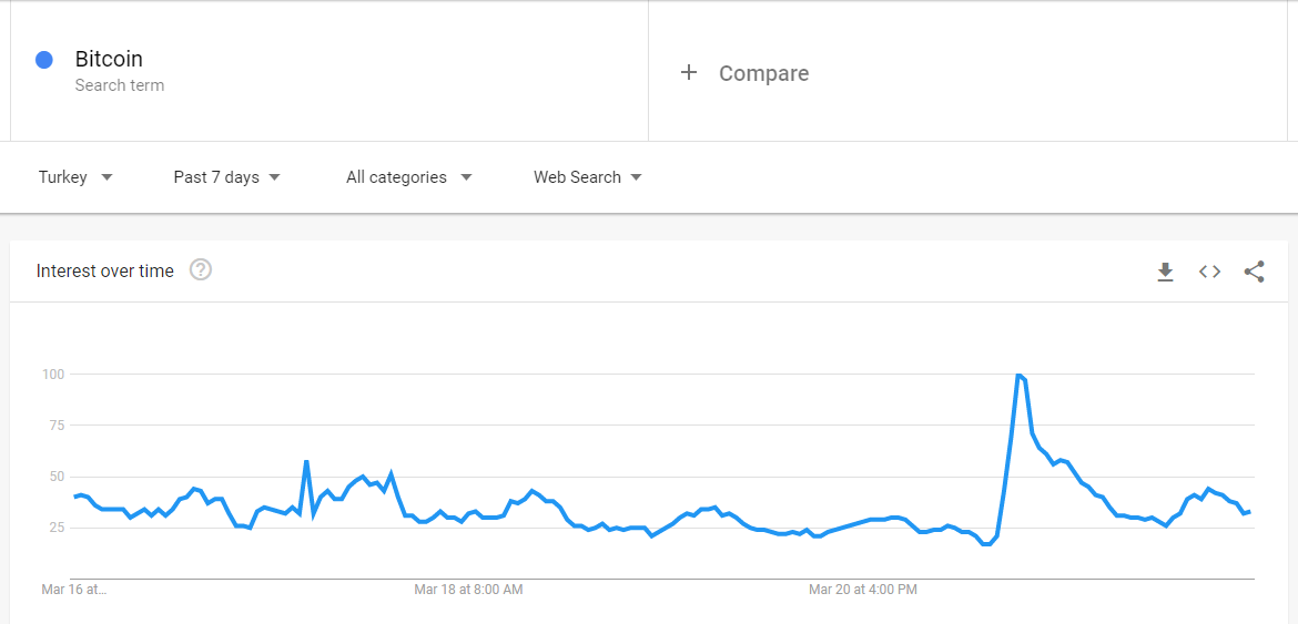 The Turkish Lira Plunges Following Removal of a Central Bank Governor, BTC Searches up 