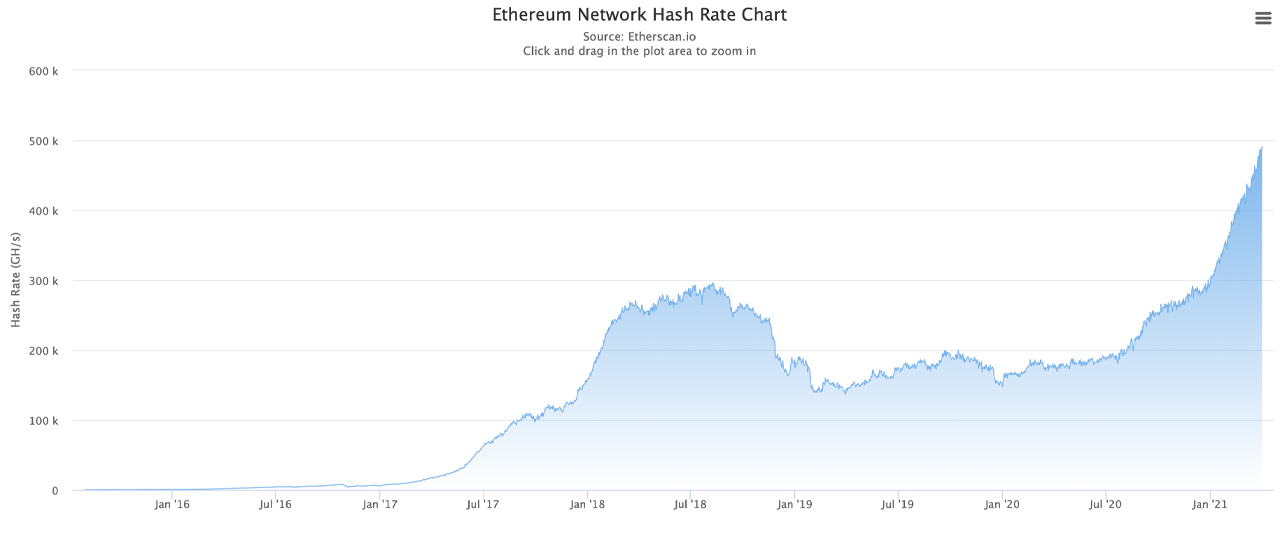 Ether Hashrate Climbs to New Heights, Reports Say a 2,000 Megahash ETH Miner Set to Drop This Summer