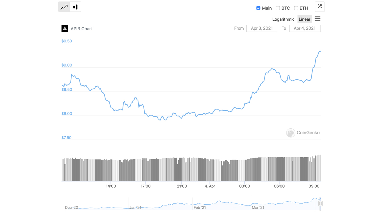 Oracle Projects Surge in Value: Weekly Stats Show LINK, Band, DIA, API3 Captured 2-Digit Gains