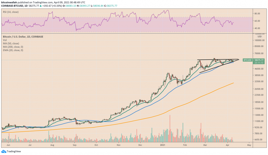 Bitcoin eyes ascending channel breakout. Source: BTCUSD on TradingView.com 