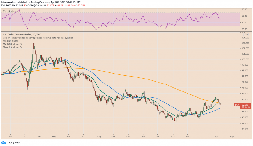 US dollar index turns lower after Fed commits loose monetary policies. Source: DXY on TradingView.com