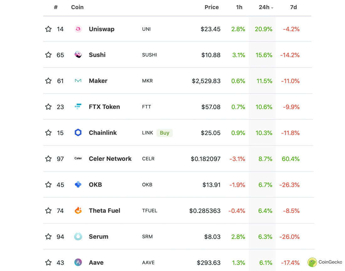 UNI, SUSHI, MKR, Defi Tokens See 24 Hour Double-Digit Gains, Defi TVL Jumps 6% in 2 Weeks