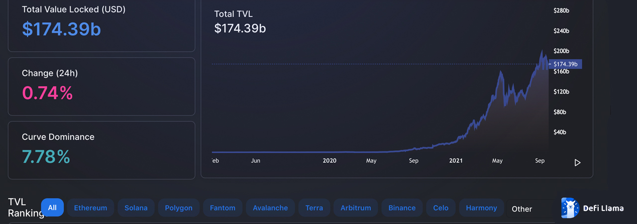 UNI, SUSHI, MKR, Defi Tokens See 24 Hour Double-Digit Gains, Defi TVL Jumps 6% in 2 Weeks