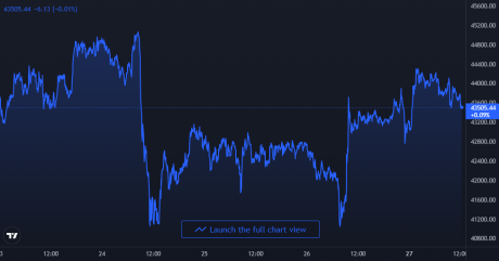 Bitcoin Price Chart