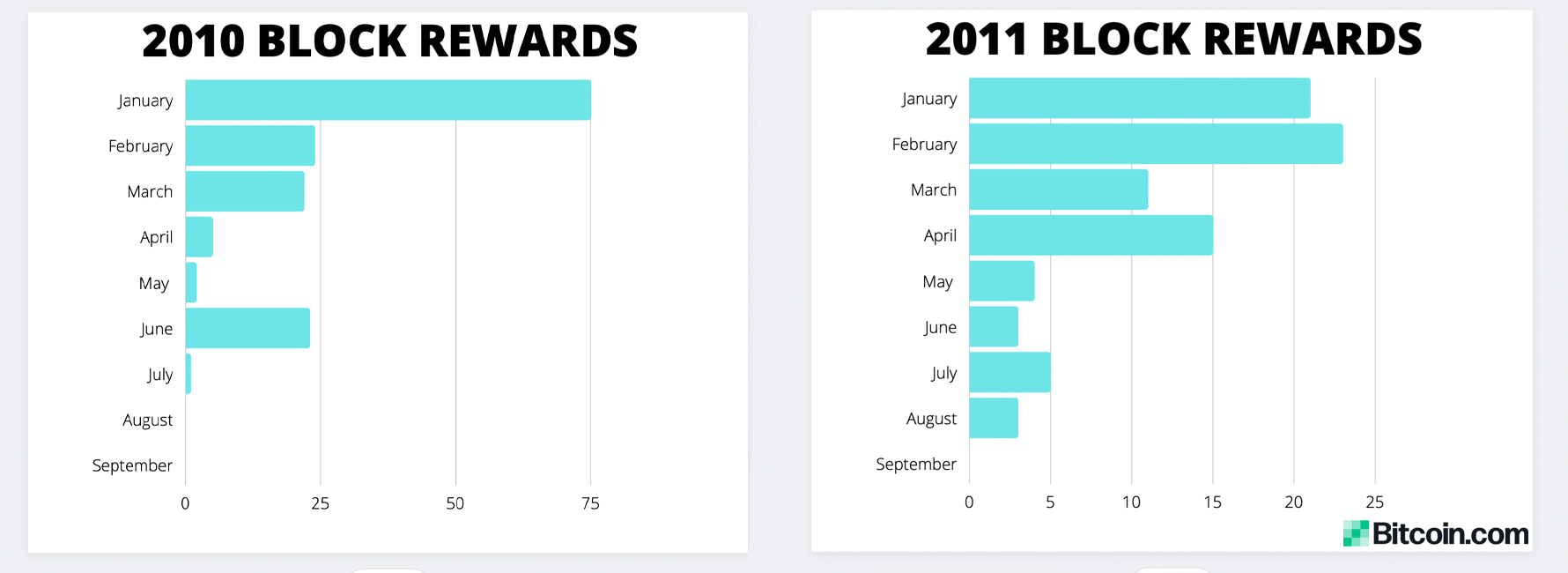 23,250 'Sleeping Bitcoins' Spent in 2021: This Year Old School Miners Moved $1 Billion in BTC From 2010-2013