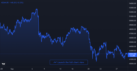 Bitcoin Price Chart