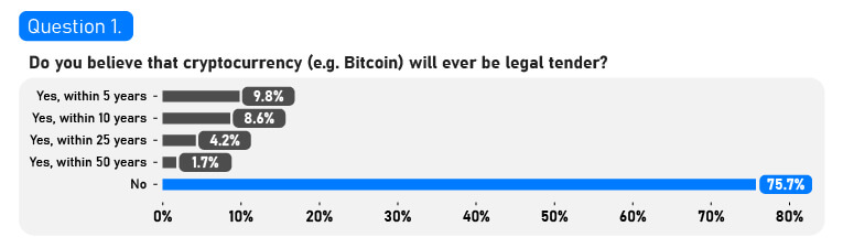 Survey Shows 64% of Britons Believe Crypto Is 'Not a Safe Investment,' Respondents Think Ethereum Is a Drug, Cardano Is Cheese