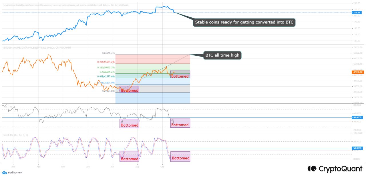 Stablecoins Reserve Vs Bitcoin Price