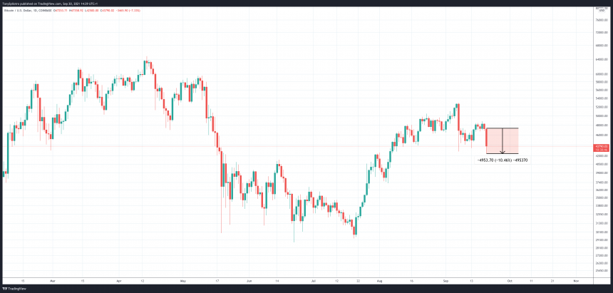 bitcoin price macro