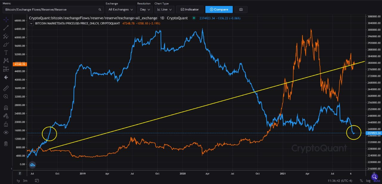 Bitcoin Exchange Reserve