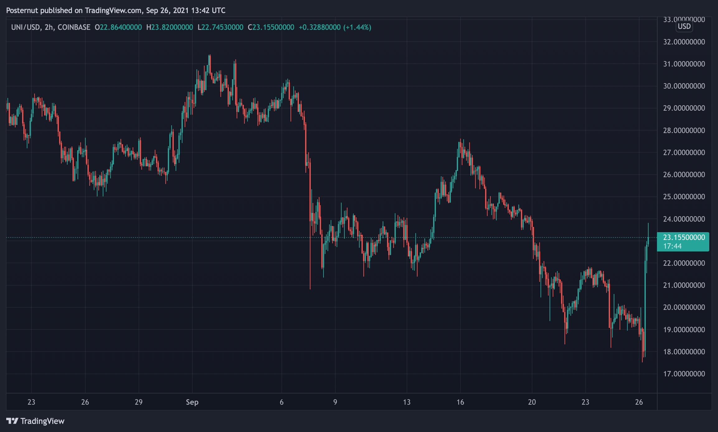 UNI, SUSHI, MKR, Defi Tokens See 24 Hour Double-Digit Gains, Defi TVL Jumps 6% in 2 Weeks