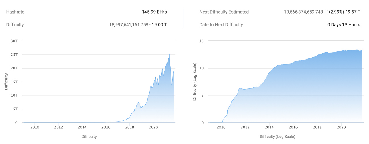 Bitcoin’s Mining Difficulty Continues to Rise, 37% More Difficult to Mine BTC Than 3 Months Ago, Difficulty Nears 20 Trillion