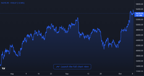 Bitcoin Price Chart